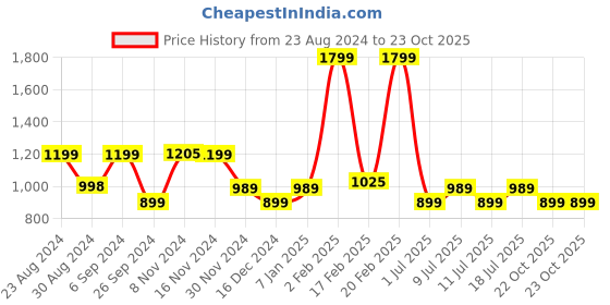 myntra.com Monrow Women Black Heels monrow Price History Graph from 23 Aug 2024 to 23 Oct 2025