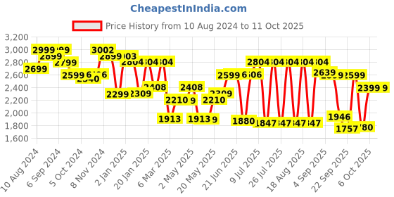 myntra.com Monrow Women Black Solid Block Heeled Boots With Buckles monrow Price History Graph from 10 Aug 2024 to 11 Oct 2025
