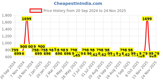 myntra.com Monrow Women Black Solid Fabric Open Toe Flats monrow Price History Graph from 20 Sep 2024 to 24 Nov 2025