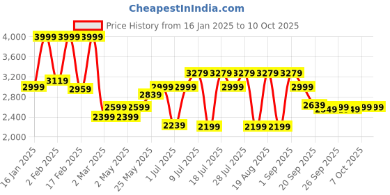 myntra.com Monrow Women Block Heel Regular Boots monrow Price History Graph from 16 Jan 2025 to 7 Oct 2025
