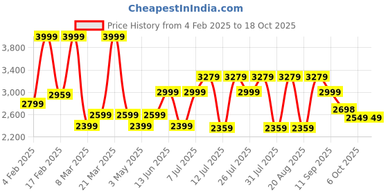 myntra.com Monrow Women Block Heel Slouchy Boots monrow Price History Graph from 4 Feb 2025 to 18 Oct 2025