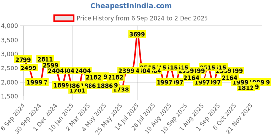myntra.com Monrow Women Block-Heeled Mid-Top Regular Boots monrow Price History Graph from 6 Sep 2024 to 2 Dec 2025