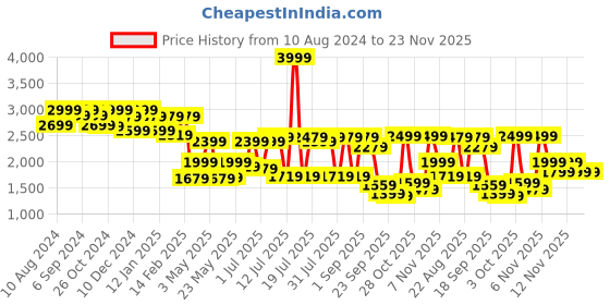 myntra.com Monrow Women Block-Heeled Mid-Top Regular Boots monrow Price History Graph from 10 Aug 2024 to 22 Nov 2025