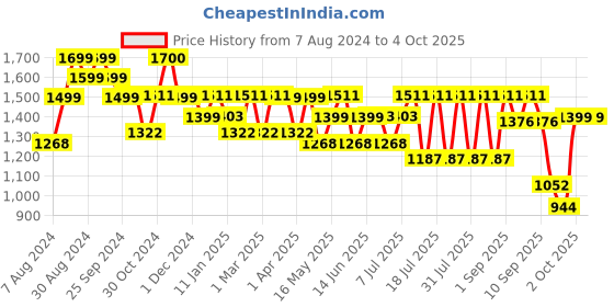 myntra.com Monrow Women Block Heels monrow Price History Graph from 7 Aug 2024 to 4 Oct 2025