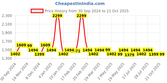 myntra.com Monrow Women Blue & Grey Embellished Ethnic Wedge Heels monrow Price History Graph from 30 Sep 2024 to 20 Oct 2025