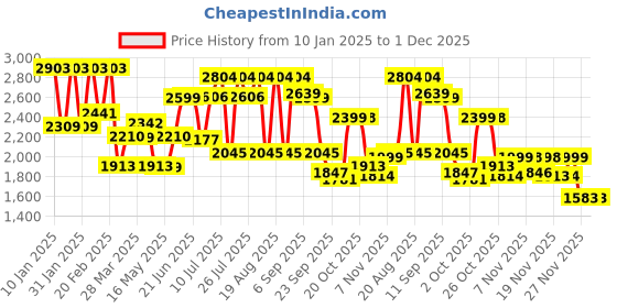 myntra.com Monrow Women Emery Maroon Block Heel Boots monrow Price History Graph from 10 Jan 2025 to 30 Nov 2025