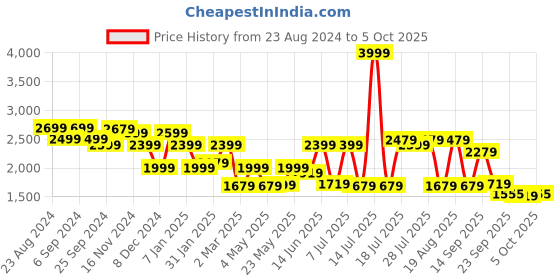 myntra.com Monrow Women Espresso Block-Heeled Regular Boots monrow Price History Graph from 23 Aug 2024 to 5 Oct 2025