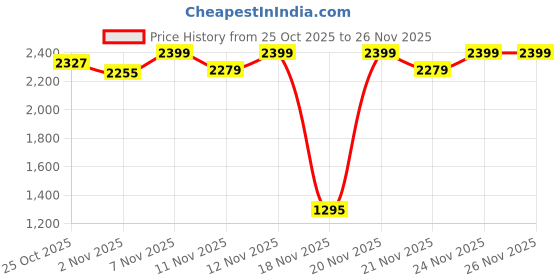 myntra.com Monrow Women Ethnic Open Toe Transparent Block Sandals monrow Price History Graph from 25 Oct 2025 to 25 Nov 2025