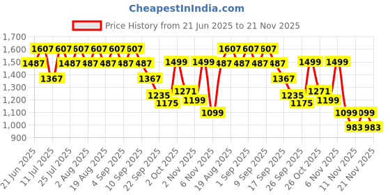myntra.com Monrow Women Everlee Beige Platform Heels monrow Price History Graph from 21 Jun 2025 to 21 Nov 2025