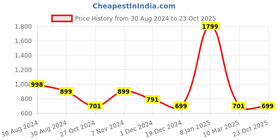 myntra.com Monrow Women Gold-Toned Self Striped T-Strap Flats monrow Price History Graph from 30 Aug 2024 to 23 Oct 2025