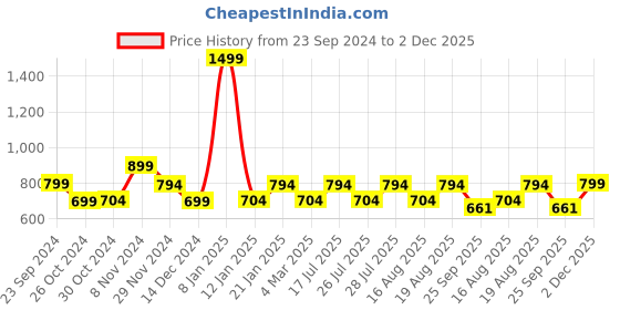 myntra.com Monrow Women Gold-Toned Solid Synthetic One Toe Flats monrow Price History Graph from 23 Sep 2024 to 2 Dec 2025