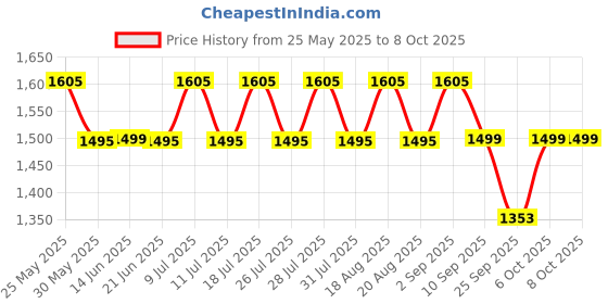 myntra.com Monrow Women Hook & Loop Flats monrow Price History Graph from 25 May 2025 to 8 Oct 2025