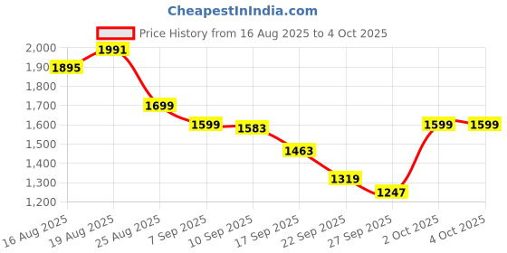 myntra.com Monrow Women Kitten Open Back Heels monrow Price History Graph from 16 Aug 2025 to 4 Oct 2025