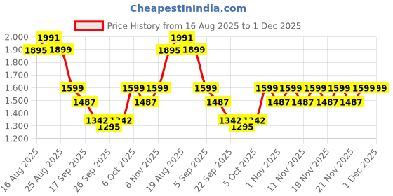 myntra.com Monrow Women Kitty Black Block Heels monrow Price History Graph from 16 Aug 2025 to 30 Nov 2025