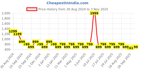 myntra.com Monrow Women Laser Cuts T-Strap Flats monrow Price History Graph from 30 Aug 2024 to 3 Nov 2025