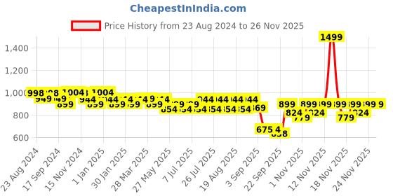 myntra.com Monrow Women Lena Cross Strap Open Toe Flats monrow Price History Graph from 23 Aug 2024 to 24 Nov 2025