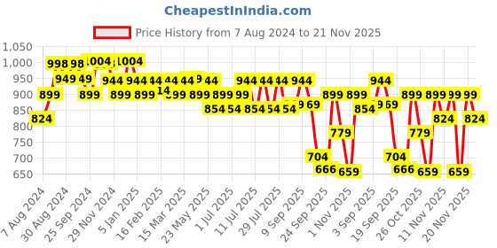 myntra.com Monrow Women Lena Embellished Open Toe Flats monrow Price History Graph from 7 Aug 2024 to 21 Nov 2025