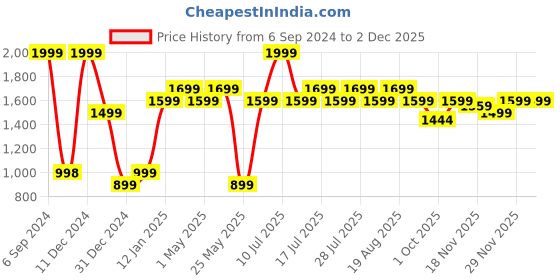 myntra.com Monrow Women Mule Sneakers monrow Price History Graph from 6 Sep 2024 to 30 Nov 2025