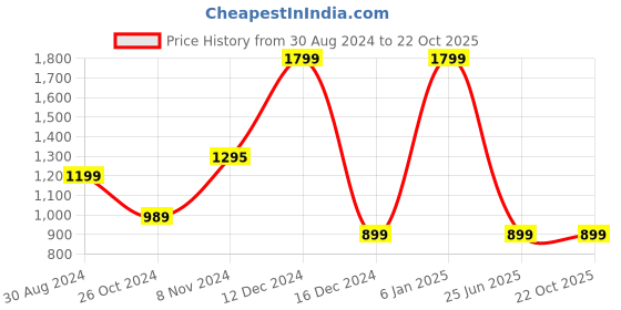 myntra.com Monrow Women Off White PU Sandals with Buckles monrow Price History Graph from 30 Aug 2024 to 22 Oct 2025