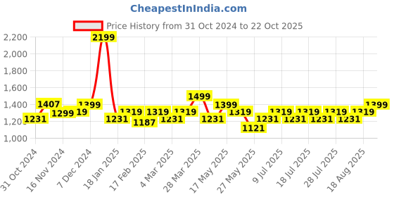 myntra.com Monrow Women One Toe Flats with Bows monrow Price History Graph from 31 Oct 2024 to 22 Oct 2025