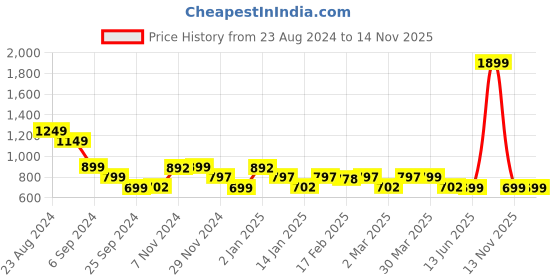 myntra.com Monrow Women One Toe Flats with Buckles monrow Price History Graph from 23 Aug 2024 to 14 Nov 2025