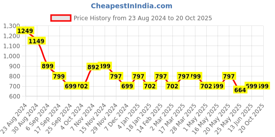 myntra.com Monrow Women One Toe Flats with Buckles monrow Price History Graph from 23 Aug 2024 to 19 Oct 2025