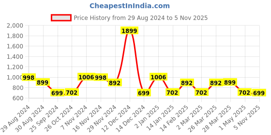 myntra.com Monrow Women One Toe Flats with Laser Cuts monrow Price History Graph from 29 Aug 2024 to 5 Nov 2025