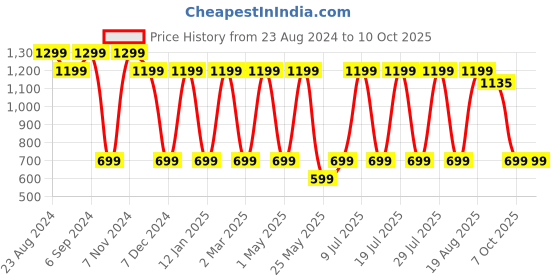 myntra.com Monrow Women Open One Toe Flats monrow Price History Graph from 23 Aug 2024 to 10 Oct 2025
