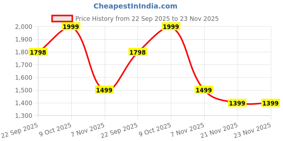 myntra.com Monrow Women Open PU Toe Flats monrow Price History Graph from 22 Sep 2025 to 21 Nov 2025