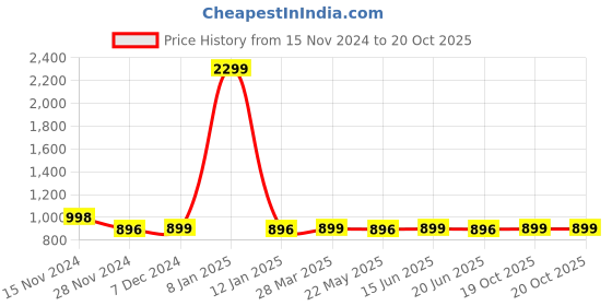 myntra.com Monrow Women Open Toe Flats monrow Price History Graph from 15 Nov 2024 to 20 Oct 2025