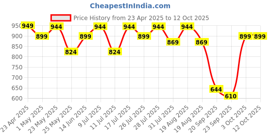 myntra.com Monrow Women Open Toe Flats monrow Price History Graph from 23 Apr 2025 to 11 Oct 2025