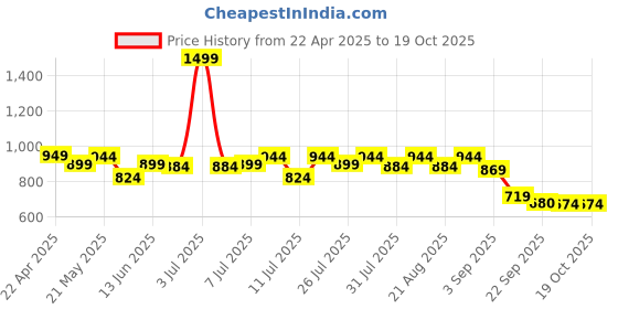 myntra.com Monrow Women Open Toe Flats monrow Price History Graph from 22 Apr 2025 to 18 Oct 2025