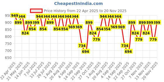 myntra.com Monrow Women Open Toe Flats monrow Price History Graph from 22 Apr 2025 to 20 Nov 2025