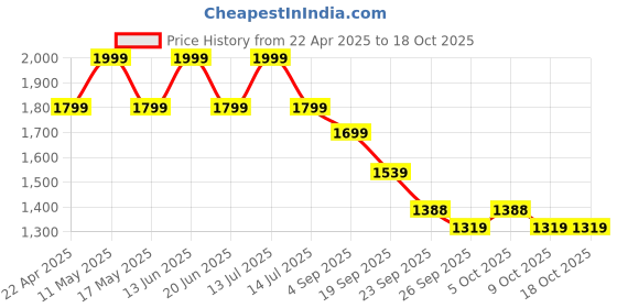 myntra.com Monrow Women Open Toe Flats monrow Price History Graph from 22 Apr 2025 to 17 Oct 2025