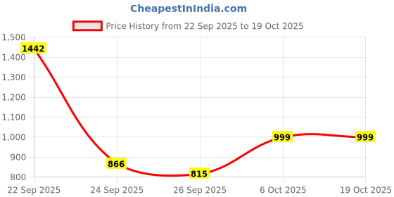 myntra.com Monrow Women Open Toe Flats monrow Price History Graph from 22 Sep 2025 to 17 Oct 2025