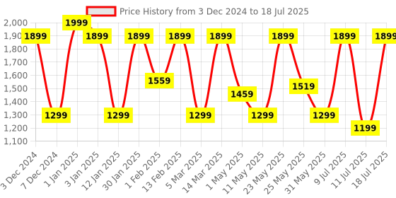 myntra.com Monrow Women Open Toe Flats with Bows monrow Price History Graph from 3 Dec 2024 to 18 Jul 2025