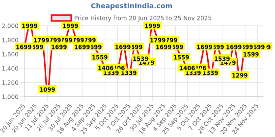 myntra.com Monrow Women Open Toe Flats with Buckles monrow Price History Graph from 20 Jun 2025 to 25 Nov 2025