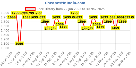 myntra.com Monrow Women Open Toe Flats with Buckles monrow Price History Graph from 22 Jun 2025 to 30 Nov 2025