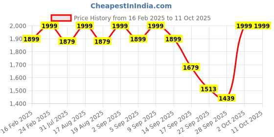 myntra.com Monrow Women Open Toe Flats with Laser Cuts monrow Price History Graph from 16 Feb 2025 to 10 Oct 2025