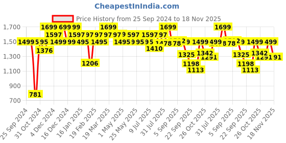 myntra.com Monrow Women Open Toe Leah Tan Flats monrow Price History Graph from 25 Sep 2024 to 18 Nov 2025