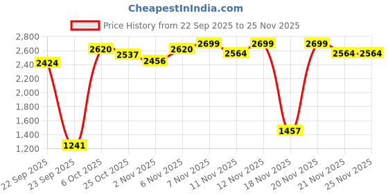 myntra.com Monrow Women Open Toe Party Wedge Sandals monrow Price History Graph from 22 Sep 2025 to 24 Nov 2025