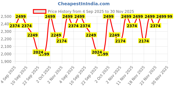 myntra.com Monrow Women Open Toe PU Wedge Sandals monrow Price History Graph from 4 Sep 2025 to 30 Nov 2025