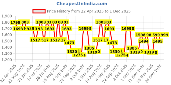 myntra.com Monrow Women Platform Heels Sandal monrow Price History Graph from 22 Apr 2025 to 30 Nov 2025