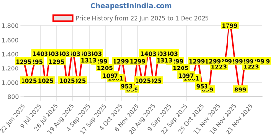 myntra.com Monrow Women Printed Block Sandals monrow Price History Graph from 22 Jun 2025 to 30 Nov 2025