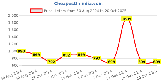myntra.com Monrow Women Printed Open Toe Flats monrow Price History Graph from 30 Aug 2024 to 20 Oct 2025