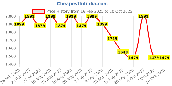 myntra.com Monrow Women Printed Open Toe Flats monrow Price History Graph from 16 Feb 2025 to 10 Oct 2025
