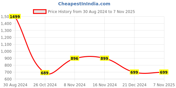 myntra.com Monrow Women Printed Open Toe Flats monrow Price History Graph from 30 Aug 2024 to 7 Nov 2025
