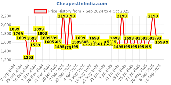myntra.com Monrow Women PU Open Toe Wedge Heel Sandals monrow Price History Graph from 7 Sep 2024 to 4 Oct 2025