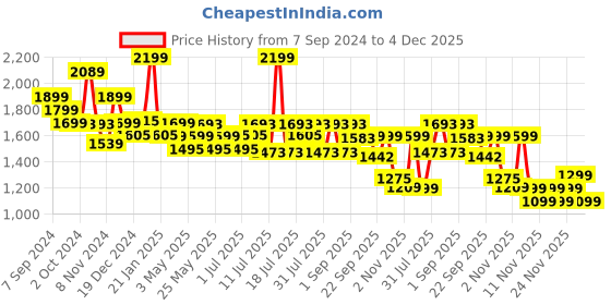 myntra.com Monrow Women PU Open Toe Wedge Heel Sandals monrow Price History Graph from 7 Sep 2024 to 4 Dec 2025