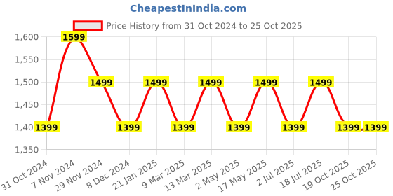 myntra.com Monrow Women PU Wedge Sandals monrow Price History Graph from 31 Oct 2024 to 24 Oct 2025